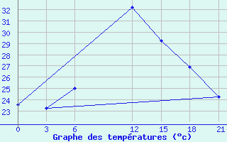 Courbe de tempratures pour Sallum Plateau