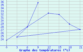 Courbe de tempratures pour Novyj Ushtogan