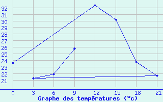 Courbe de tempratures pour Beja