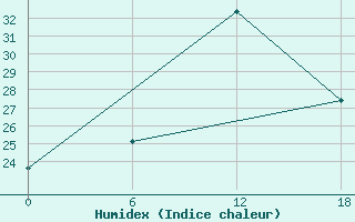 Courbe de l'humidex pour Valaam Island