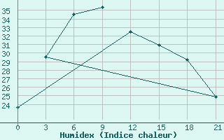 Courbe de l'humidex pour Hami