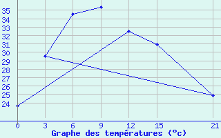 Courbe de tempratures pour Hami