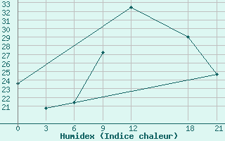 Courbe de l'humidex pour Logrono (Esp)