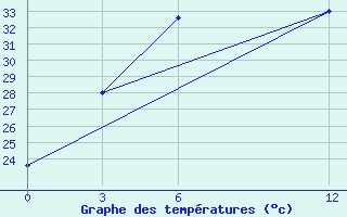 Courbe de tempratures pour Kailashahar