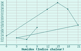 Courbe de l'humidex pour Montijo