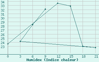 Courbe de l'humidex pour Kasira