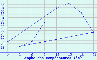 Courbe de tempratures pour Sidi Bouzid