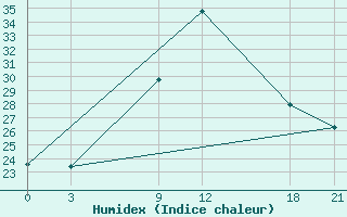 Courbe de l'humidex pour Ma'An