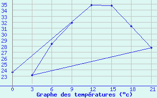 Courbe de tempratures pour Ras Sedr