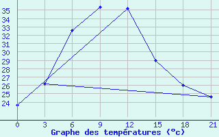 Courbe de tempratures pour New Delhi / Safdarjung