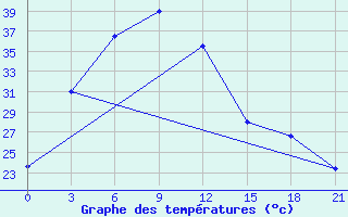 Courbe de tempratures pour Badalgachhi