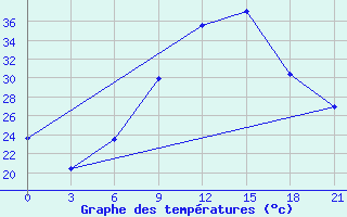 Courbe de tempratures pour Zaghonan Magrane