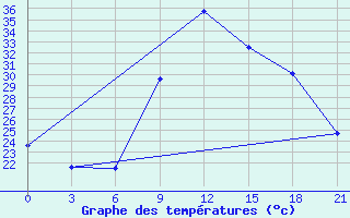 Courbe de tempratures pour Nador