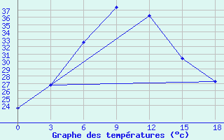 Courbe de tempratures pour Gadag