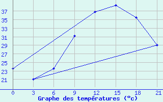 Courbe de tempratures pour Benwlid