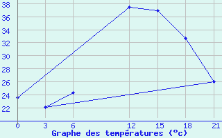 Courbe de tempratures pour Zaghonan Magrane