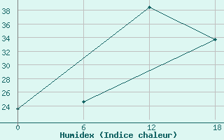 Courbe de l'humidex pour Kenitra