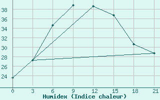 Courbe de l'humidex pour Hama