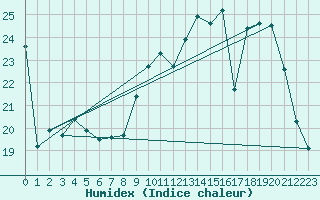 Courbe de l'humidex pour Rmering-ls-Puttelange (57)