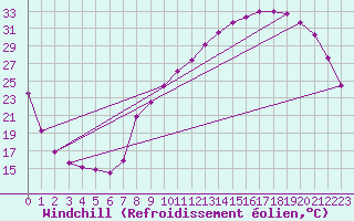 Courbe du refroidissement olien pour Mions (69)