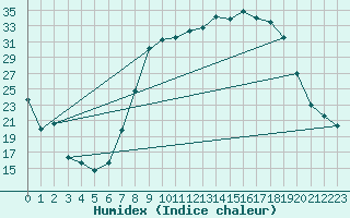 Courbe de l'humidex pour Buitrago