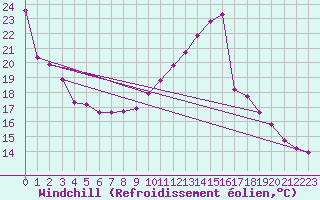 Courbe du refroidissement olien pour Trgueux (22)