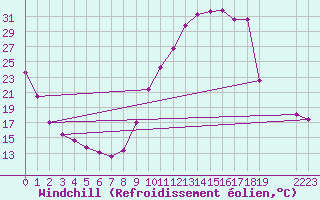 Courbe du refroidissement olien pour Sisteron (04)