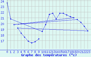 Courbe de tempratures pour Bagnres-de-Luchon (31)