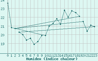 Courbe de l'humidex pour Boulogne (62)