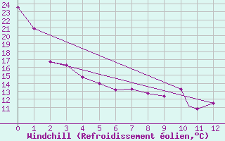 Courbe du refroidissement olien pour Island Lake, Man.