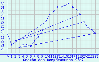 Courbe de tempratures pour Timimoun
