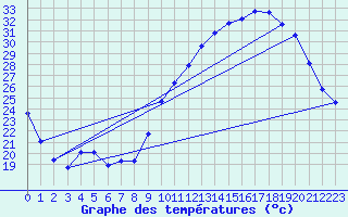 Courbe de tempratures pour Frontenac (33)
