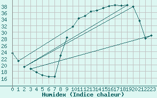 Courbe de l'humidex pour Muirancourt (60)