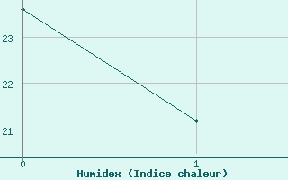 Courbe de l'humidex pour Churchill Falls