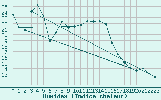 Courbe de l'humidex pour Bechet