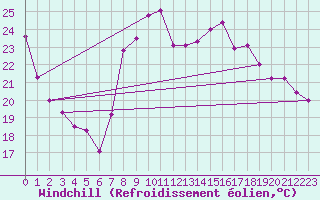Courbe du refroidissement olien pour El Arenosillo