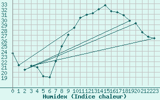 Courbe de l'humidex pour Nmes - Garons (30)