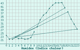 Courbe de l'humidex pour Ruffiac (47)