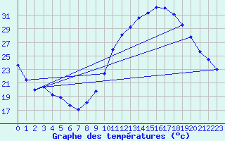 Courbe de tempratures pour Montlimar (26)