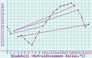 Courbe du refroidissement olien pour Valence (26)