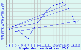 Courbe de tempratures pour Valence (26)