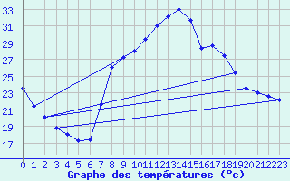 Courbe de tempratures pour Tamarite de Litera