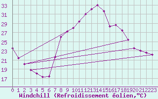 Courbe du refroidissement olien pour Tamarite de Litera