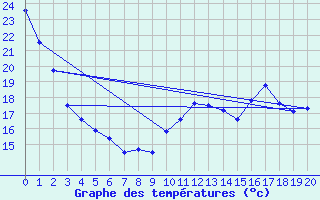 Courbe de tempratures pour La Baie , Que.