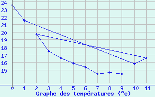 Courbe de tempratures pour La Baie , Que.