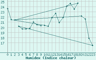 Courbe de l'humidex pour Bergerac (24)