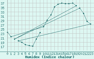 Courbe de l'humidex pour Albi (81)