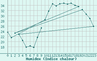 Courbe de l'humidex pour Le Luc - Cannet des Maures (83)