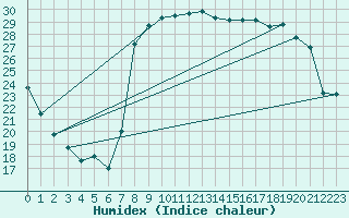 Courbe de l'humidex pour Calvi (2B)