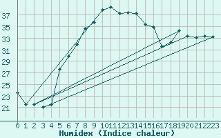 Courbe de l'humidex pour Bandirma